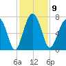 Wilmington tide chart for Tuesday, December 9, 2025