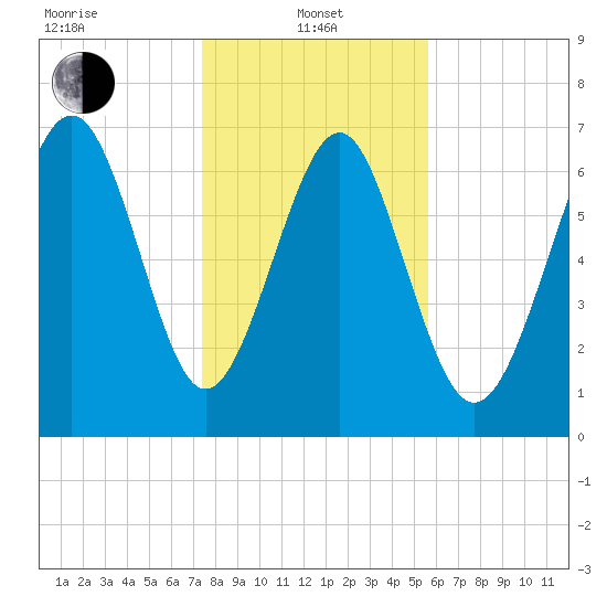 Wilmington tide chart for Saturday, January 10, 2026