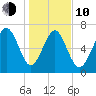 Wilmington tide chart for Saturday, January 10, 2026