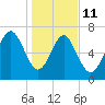 Wilmington tide chart for Sunday, January 11, 2026