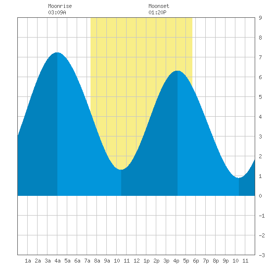 Wilmington tide chart for Tuesday, January 13, 2026