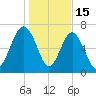Wilmington tide chart for Thursday, January 15, 2026