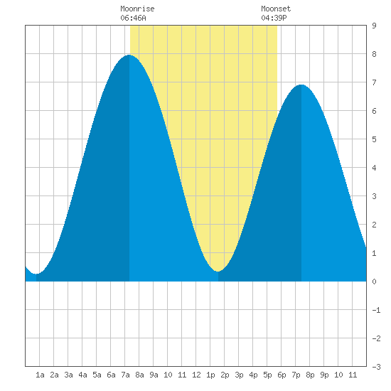 Wilmington tide chart for Saturday, January 17, 2026