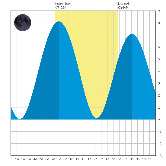 Wilmington tide chart for Sunday, January 18, 2026