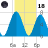 Wilmington tide chart for Sunday, January 18, 2026
