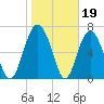 Wilmington tide chart for Monday, January 19, 2026