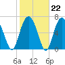 Wilmington tide chart for Thursday, January 22, 2026