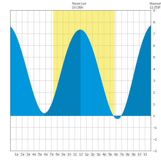 Wilmington tide chart for Saturday, January 24, 2026