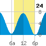 Wilmington tide chart for Saturday, January 24, 2026