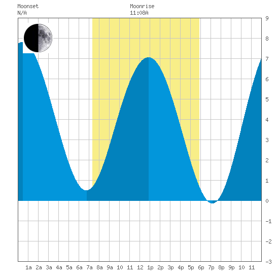 Wilmington tide chart for Sunday, January 25, 2026