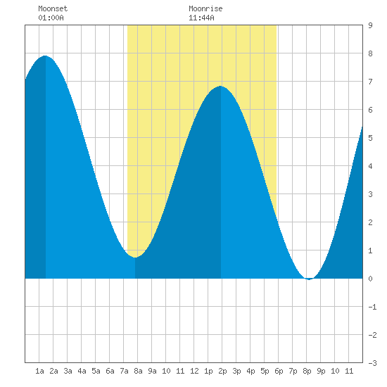 Wilmington tide chart for Monday, January 26, 2026