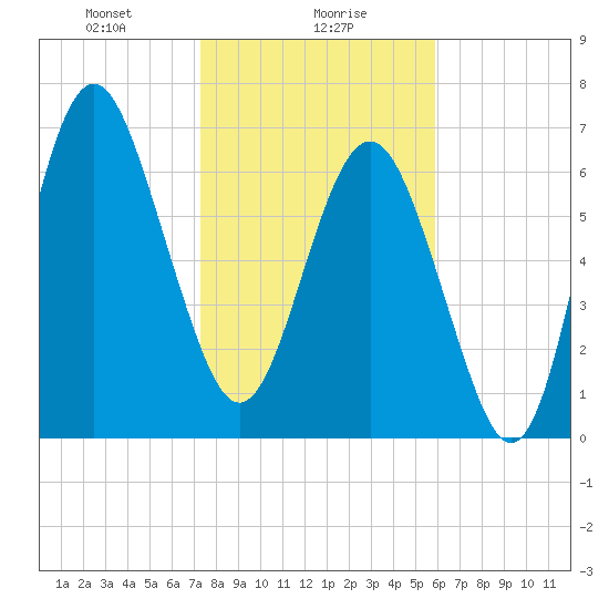 Wilmington tide chart for Tuesday, January 27, 2026