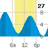 Wilmington tide chart for Tuesday, January 27, 2026
