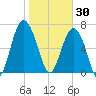 Wilmington tide chart for Friday, January 30, 2026