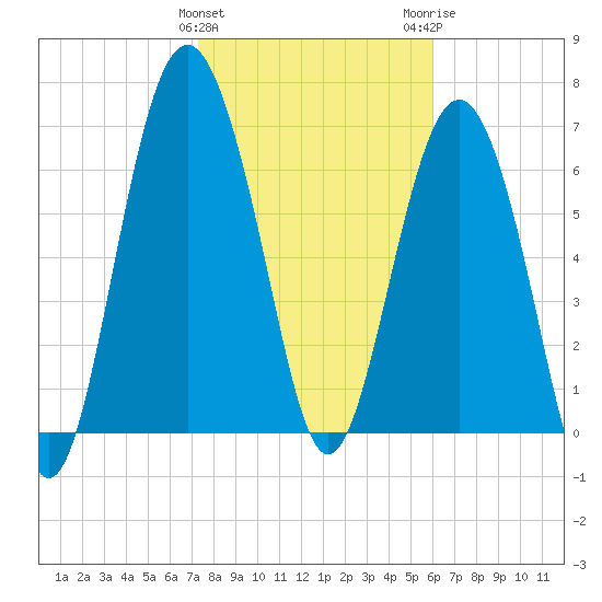 Wilmington tide chart for Saturday, January 31, 2026