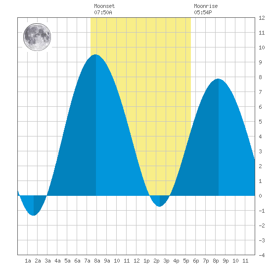 Wilmington tide chart for Saturday, January 3, 2026