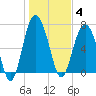 Wilmington tide chart for Sunday, January 4, 2026