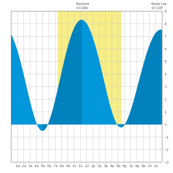 Wilmington tide chart for Wednesday, January 7, 2026