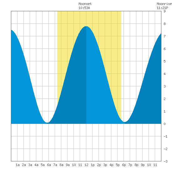 Wilmington tide chart for Thursday, January 8, 2026