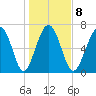 Wilmington tide chart for Thursday, January 8, 2026