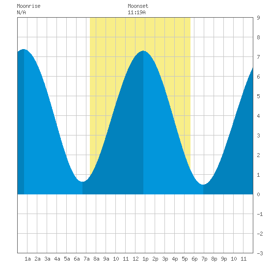 Wilmington tide chart for Friday, January 9, 2026