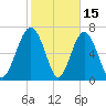 Wilmington tide chart for Sunday, February 15, 2026