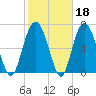 Wilmington tide chart for Wednesday, February 18, 2026