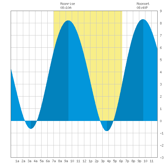 Wilmington tide chart for Thursday, February 19, 2026