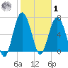 Wilmington tide chart for Sunday, February 1, 2026
