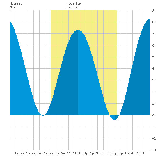 Wilmington tide chart for Sunday, February 22, 2026