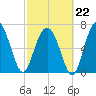 Wilmington tide chart for Sunday, February 22, 2026