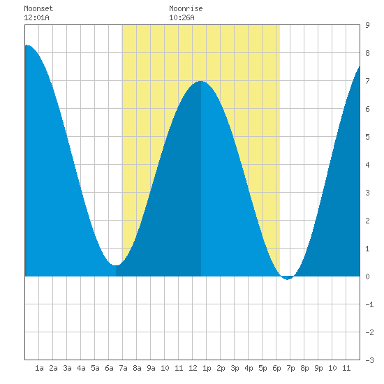 Wilmington tide chart for Monday, February 23, 2026