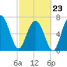 Wilmington tide chart for Monday, February 23, 2026