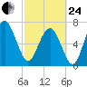 Wilmington tide chart for Tuesday, February 24, 2026