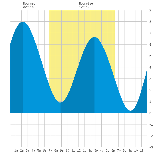 Wilmington tide chart for Wednesday, February 25, 2026