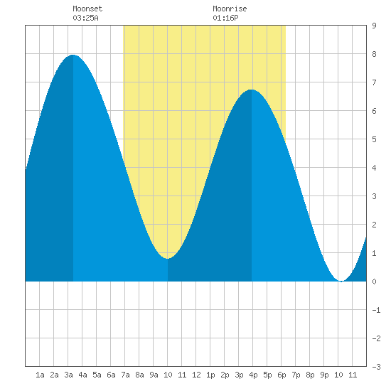 Wilmington tide chart for Thursday, February 26, 2026