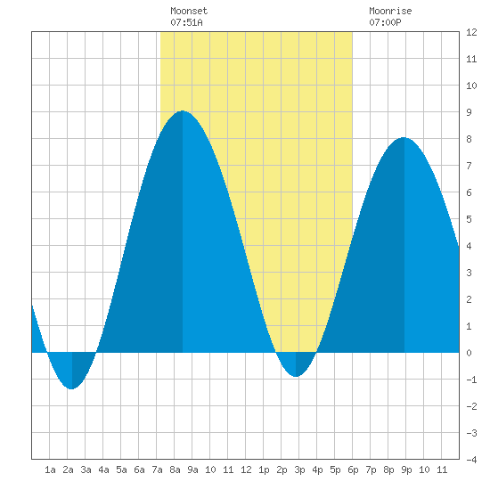 Wilmington tide chart for Monday, February 2, 2026