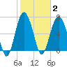 Wilmington tide chart for Monday, February 2, 2026
