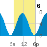 Wilmington tide chart for Friday, February 6, 2026