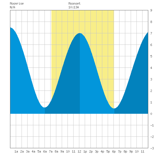 Wilmington tide chart for Saturday, February 7, 2026