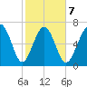 Wilmington tide chart for Saturday, February 7, 2026