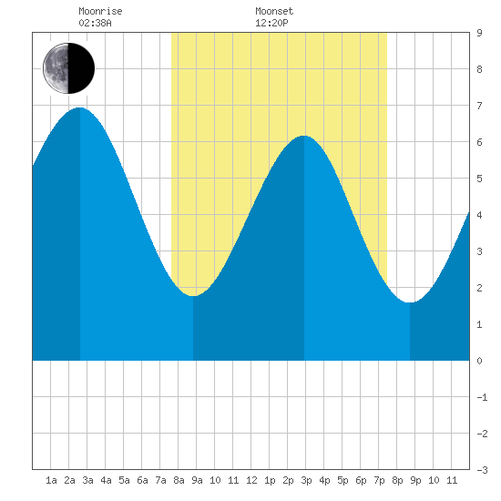 Wilmington tide chart for Wednesday, March 11, 2026