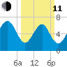 Wilmington tide chart for Wednesday, March 11, 2026
