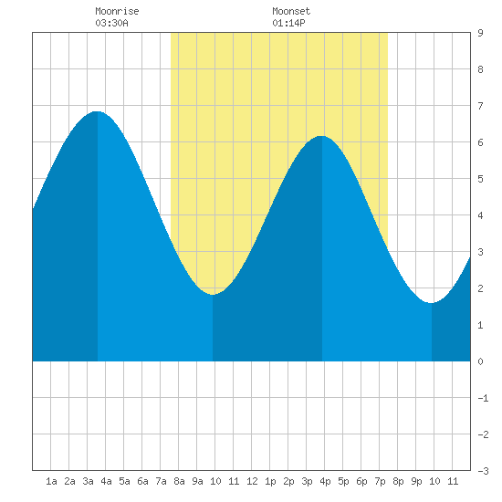 Wilmington tide chart for Thursday, March 12, 2026