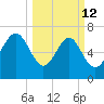 Wilmington tide chart for Thursday, March 12, 2026