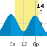 Wilmington tide chart for Saturday, March 14, 2026