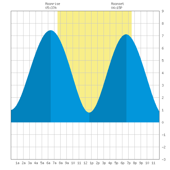 Wilmington tide chart for Sunday, March 15, 2026