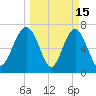 Wilmington tide chart for Sunday, March 15, 2026