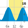 Wilmington tide chart for Monday, March 16, 2026