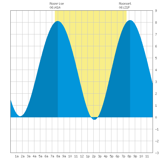 Wilmington tide chart for Tuesday, March 17, 2026